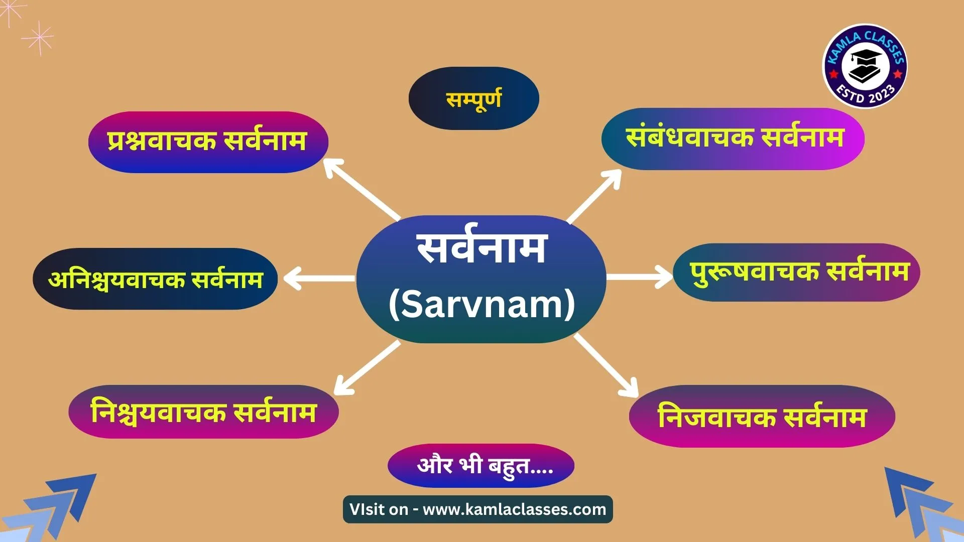 Sarvnam Kise Kahate Hain | Sarvnam | सर्वनाम